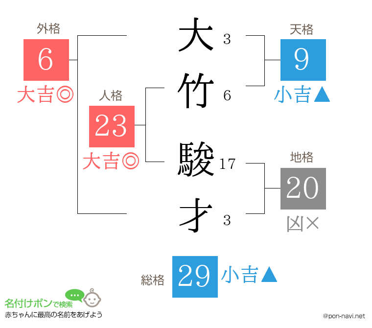 大竹 駿才さんの姓名判断結果