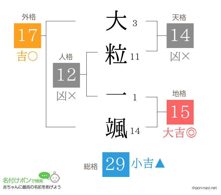 大粒 一颯さんの姓名判断結果
