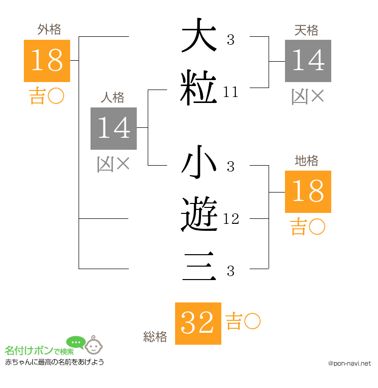 大粒 小遊三さんの姓名判断結果