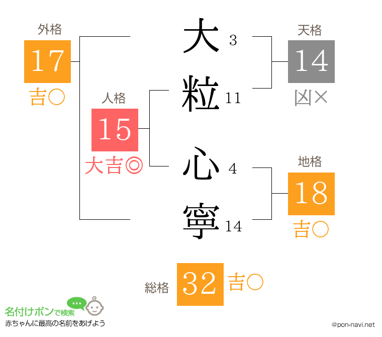 大粒 心寧さんの姓名判断結果