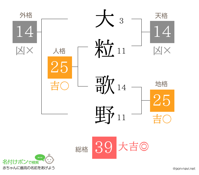 大粒 歌野さんの姓名判断結果