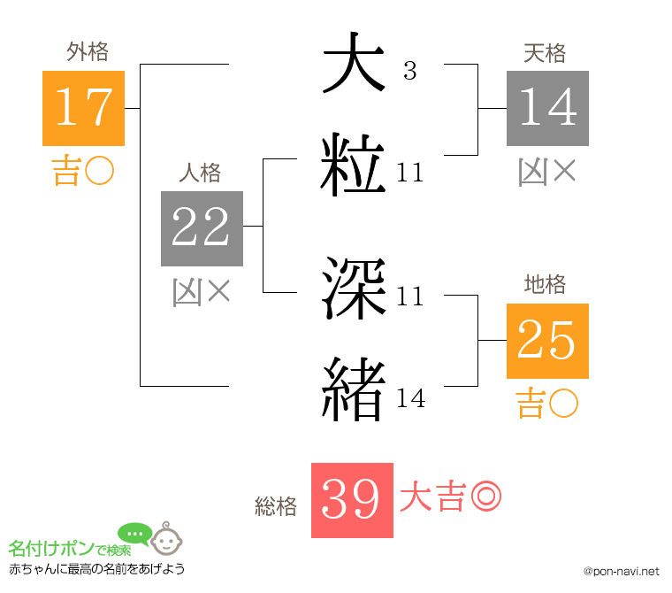 大粒 深緒さんの姓名判断結果