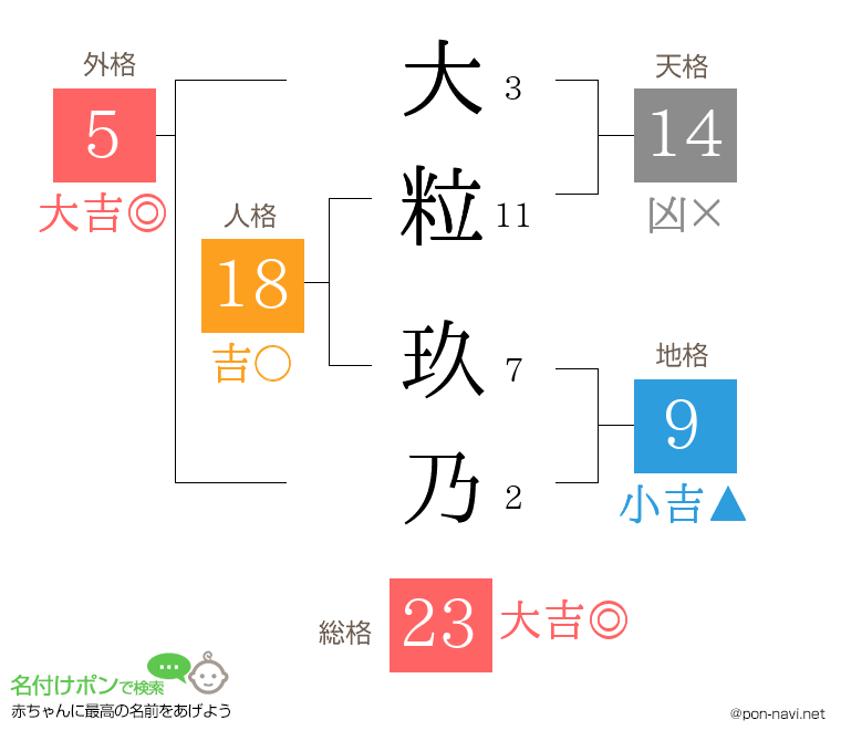 大粒 玖乃さんの姓名判断結果