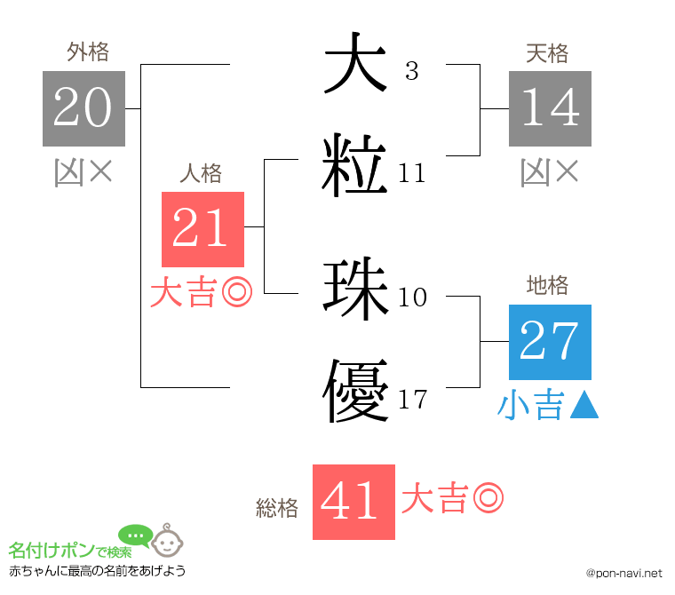 大粒 珠優さんの姓名判断結果