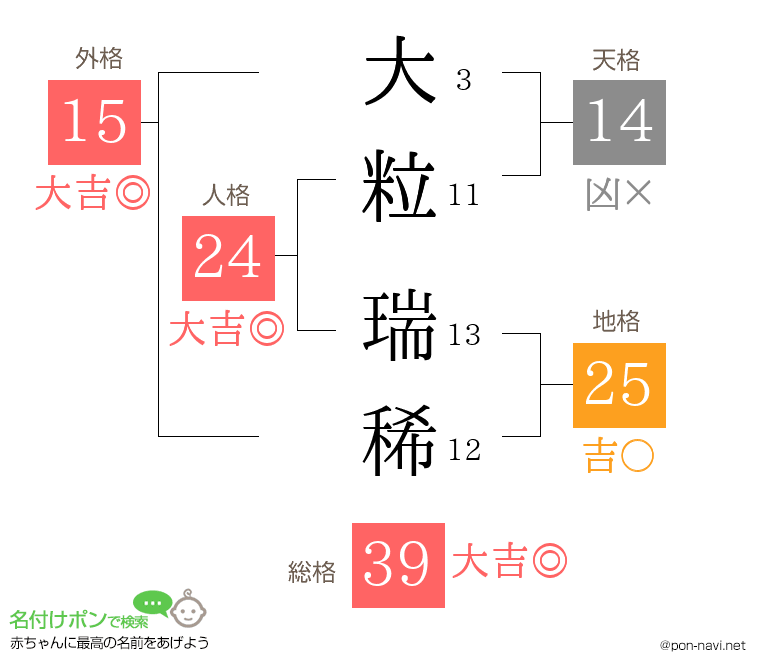 大粒 瑞稀さんの姓名判断結果