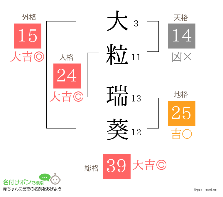大粒 瑞葵さんの姓名判断結果