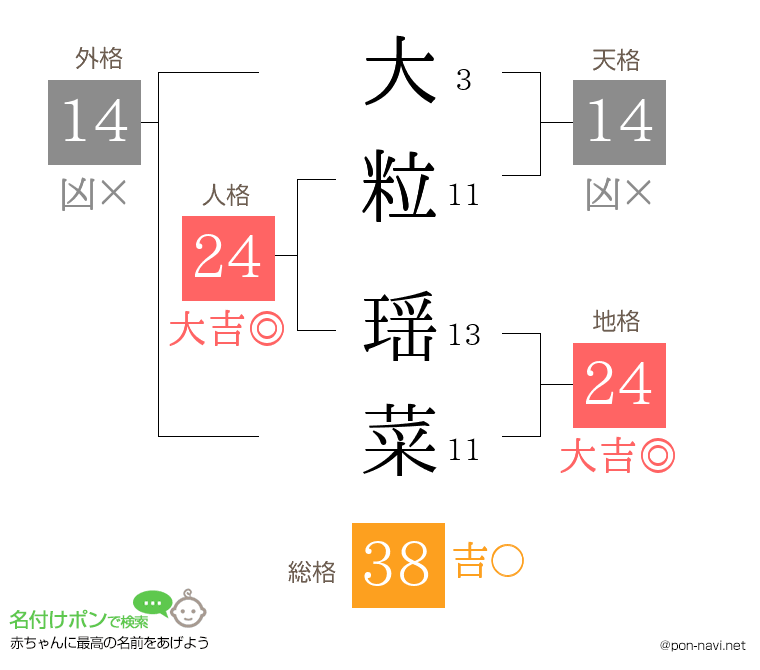 大粒 瑶菜さんの姓名判断結果
