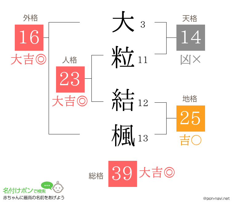 大粒 結楓さんの姓名判断結果