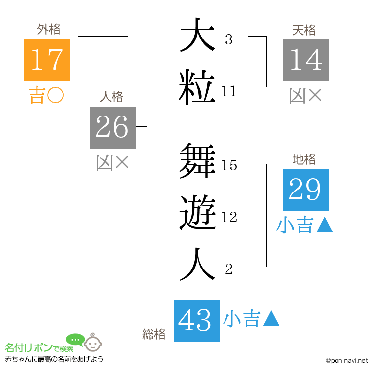 大粒 舞遊人さんの姓名判断結果