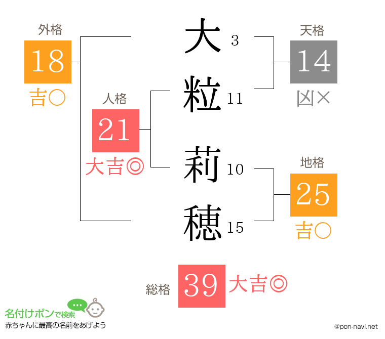 大粒 莉穂さんの姓名判断結果
