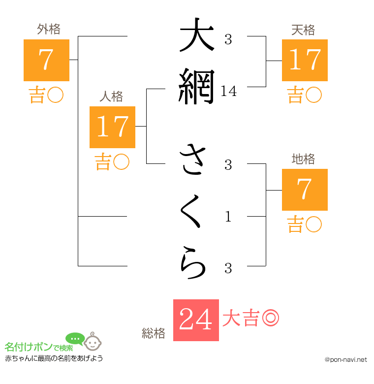 大網 さくらさんの姓名判断結果