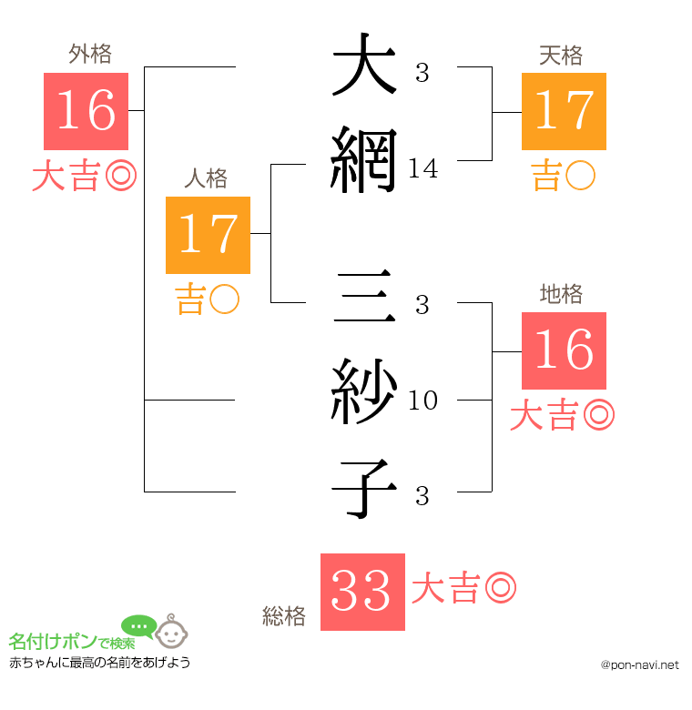 大網 三紗子さんの姓名判断結果