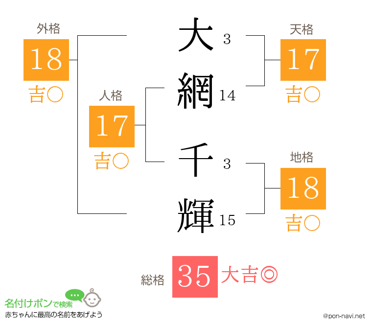 大網 千輝さんの姓名判断結果