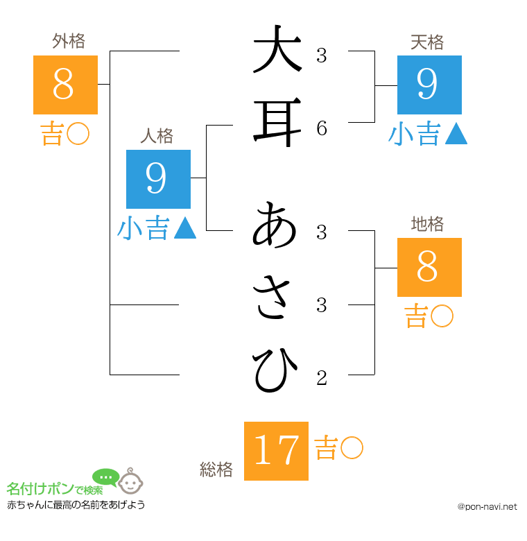 大耳 あさひさんの姓名判断結果