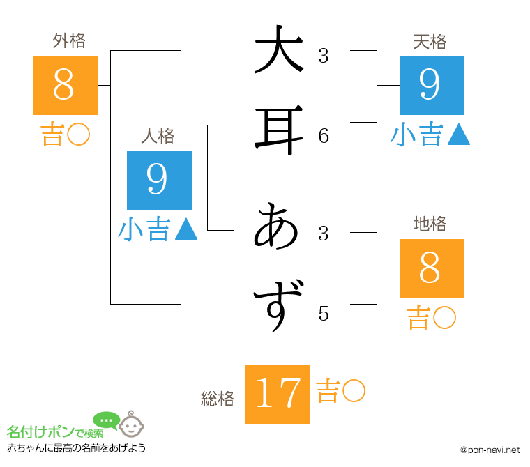 大耳 あずさんの姓名判断結果