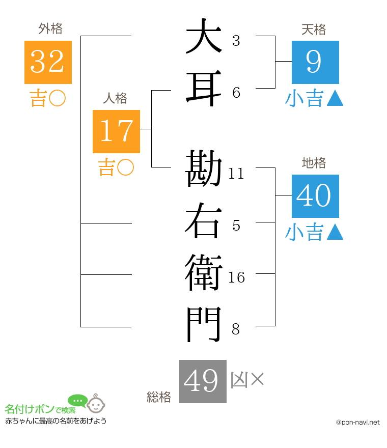 大耳 勘右衛門さんの姓名判断結果