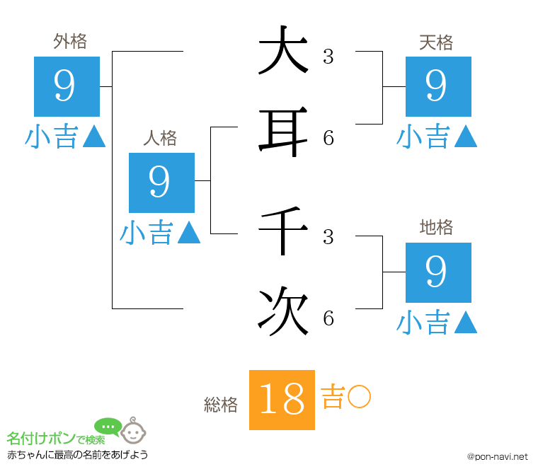 大耳 千次さんの姓名判断結果