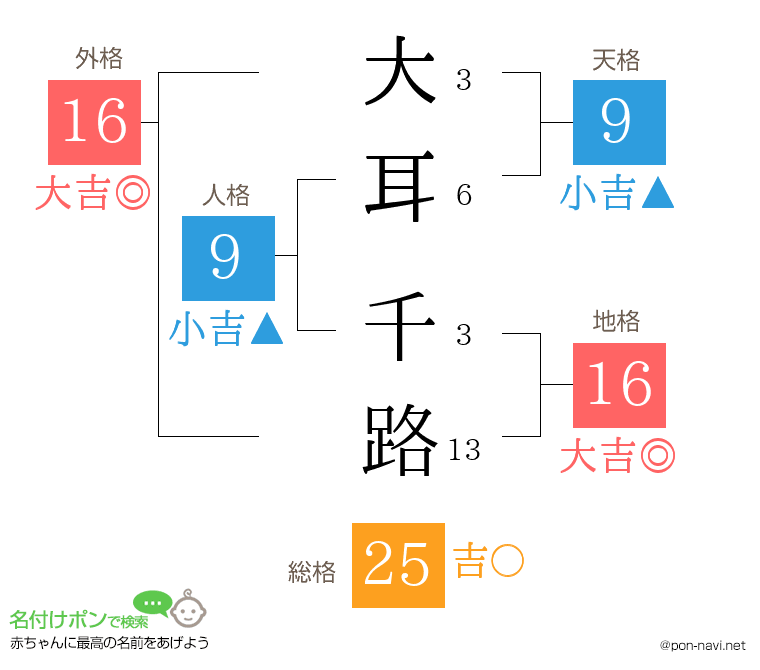 大耳 千路さんの姓名判断結果