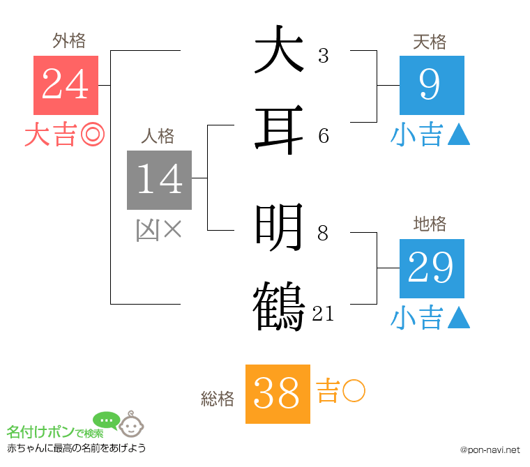 大耳 明鶴さんの姓名判断結果