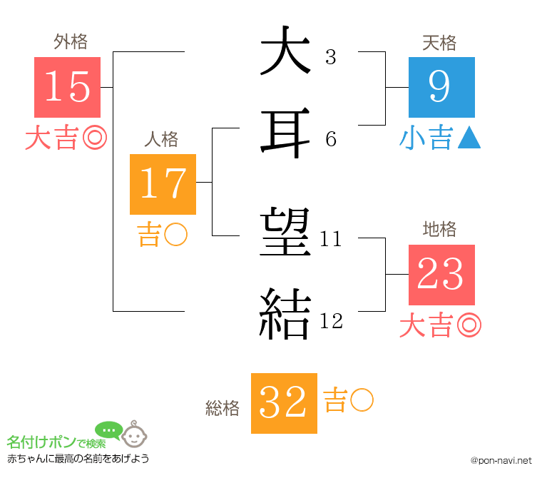 大耳 望結さんの姓名判断結果