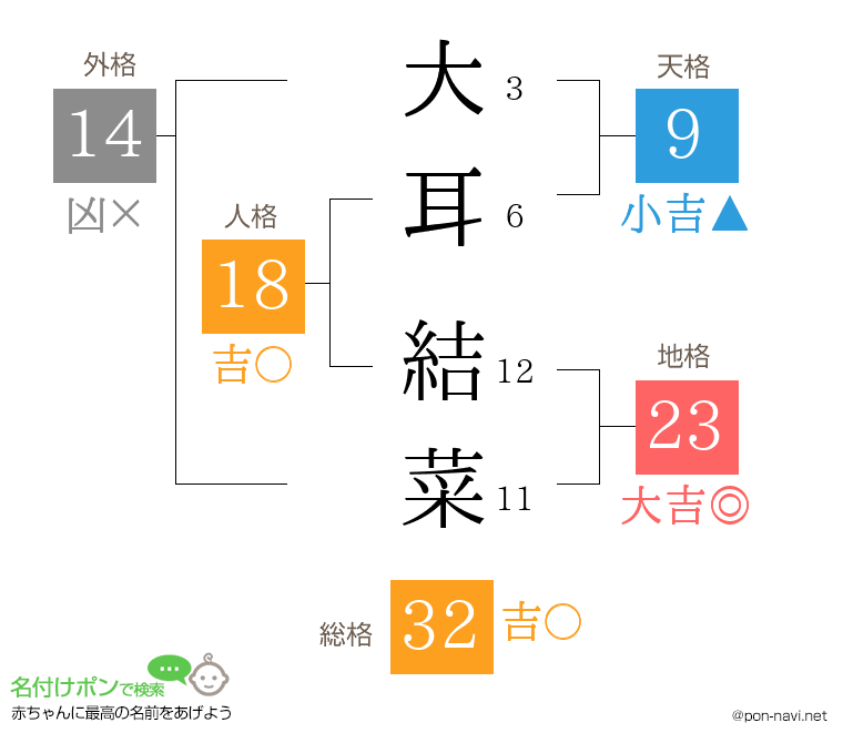 大耳 結菜さんの姓名判断結果