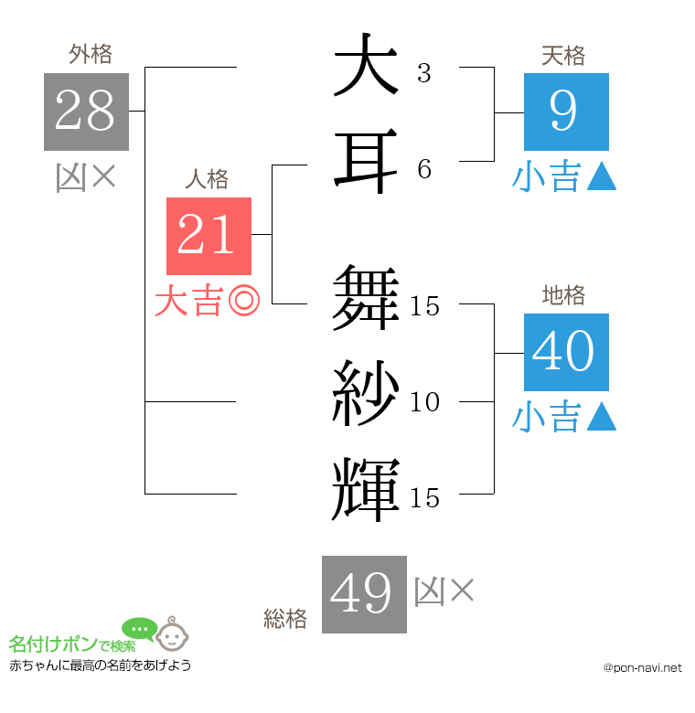 大耳 舞紗輝さんの姓名判断結果