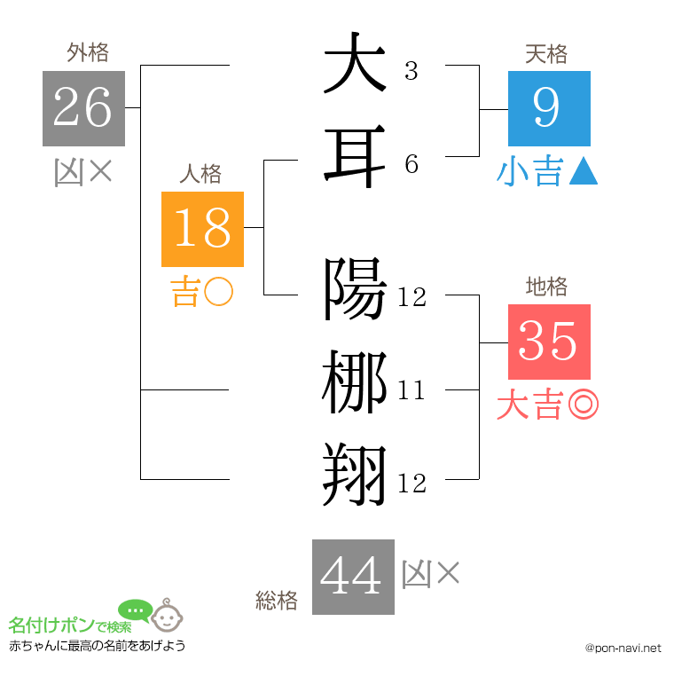 大耳 陽梛翔さんの姓名判断結果