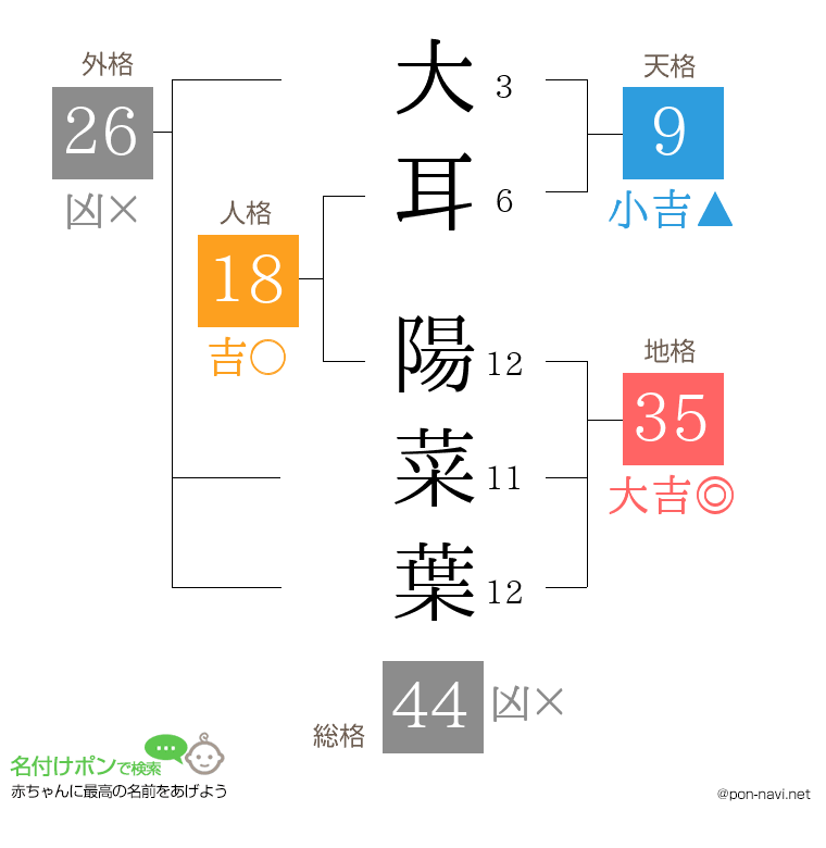 大耳 陽菜葉さんの姓名判断結果