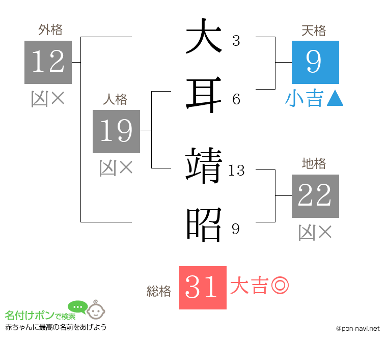 大耳 靖昭さんの姓名判断結果