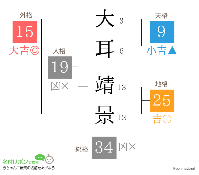 大耳 靖景さんの姓名判断結果