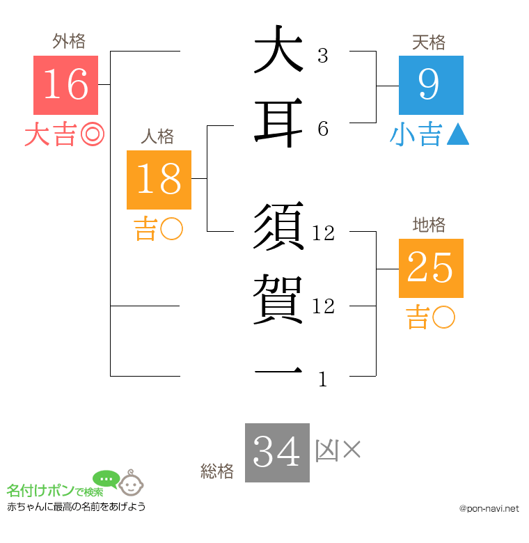 大耳 須賀一さんの姓名判断結果