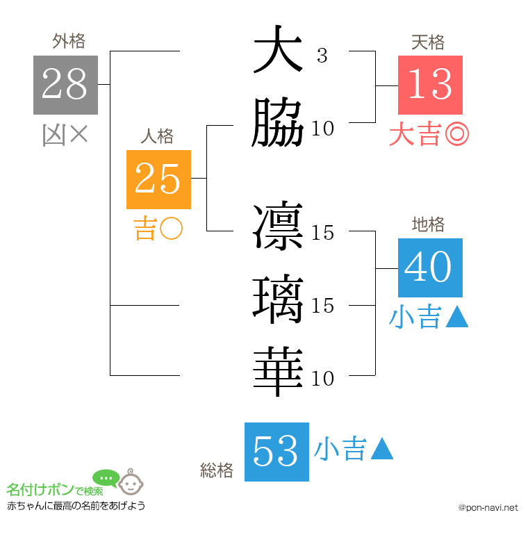 大脇 凛璃華さんの姓名判断結果