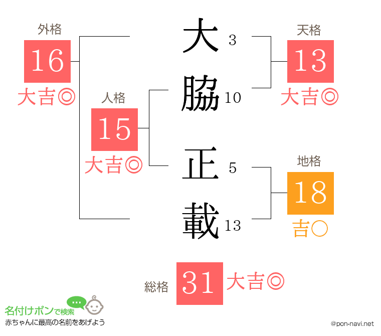 大脇 正載さんの姓名判断結果
