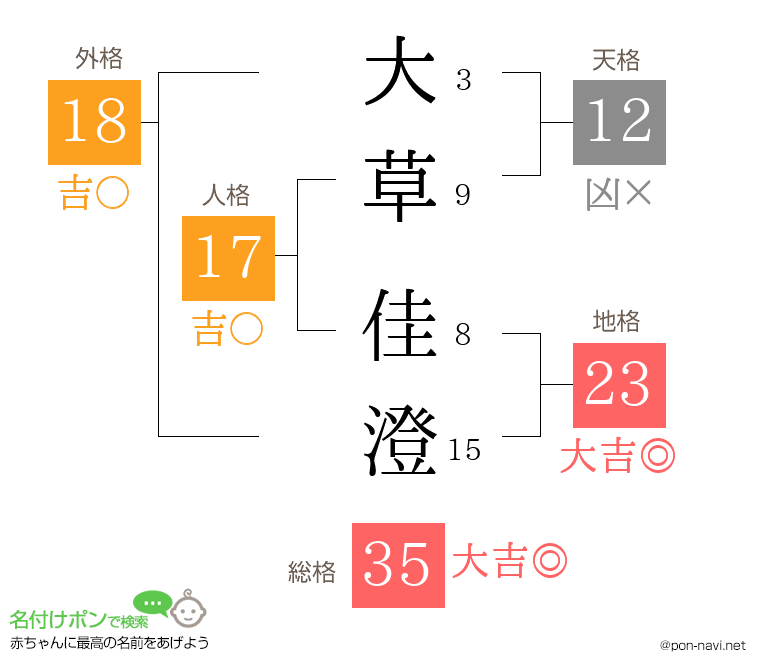 大草 佳澄さんの姓名判断結果
