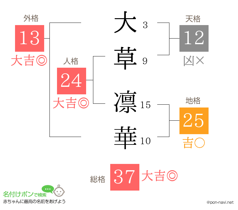 大草 凛華さんの姓名判断結果