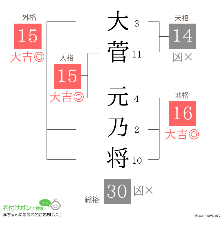 大菅 元乃将さんの姓名判断結果