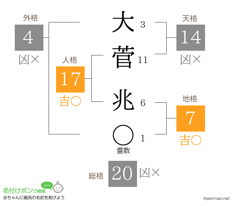 大菅 兆さんの姓名判断結果