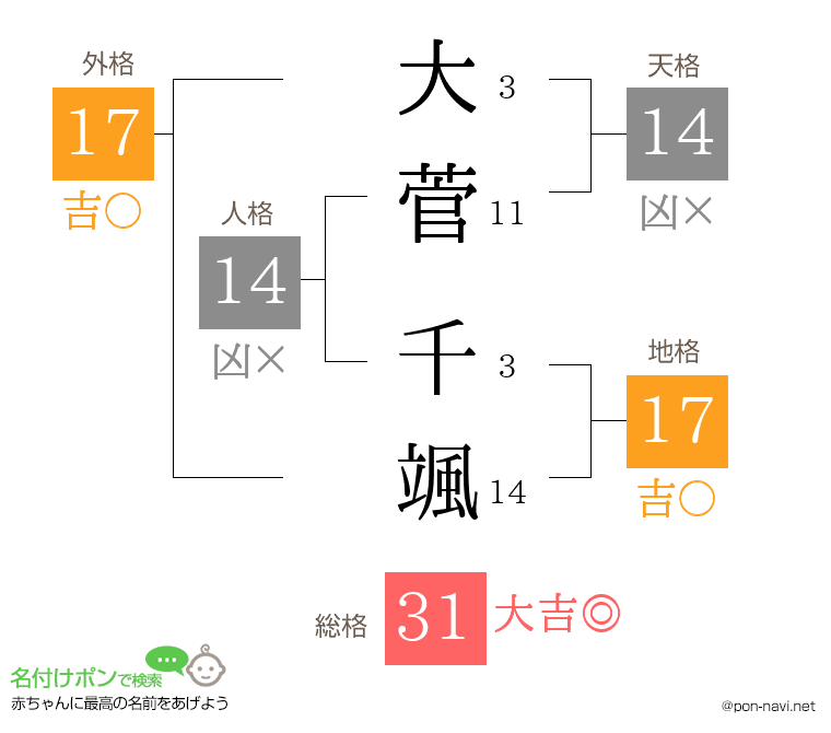 大菅 千颯さんの姓名判断結果