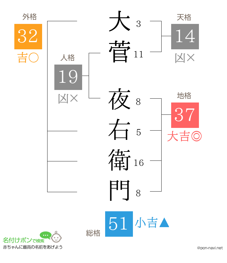大菅 夜右衛門さんの姓名判断結果