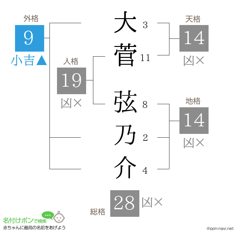 大菅 弦乃介さんの姓名判断結果