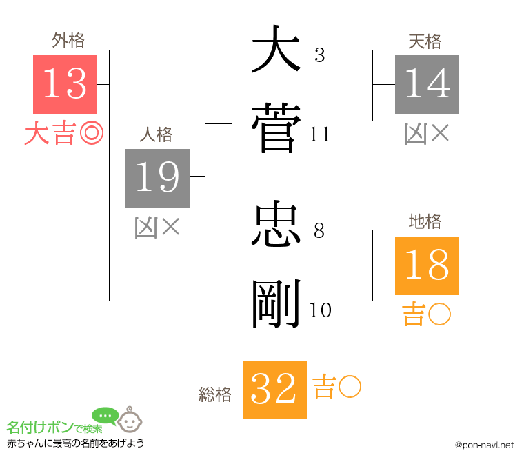 大菅 忠剛さんの姓名判断結果