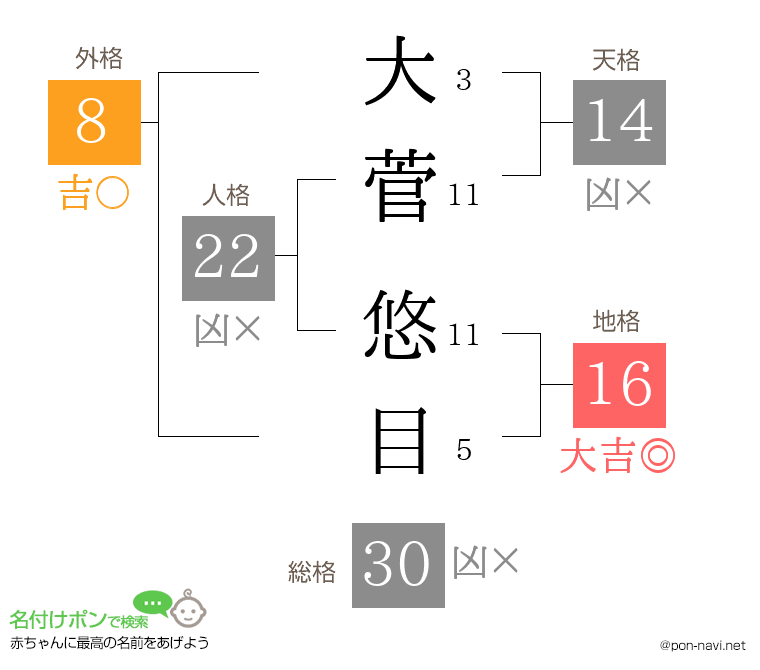 大菅 悠目さんの姓名判断結果