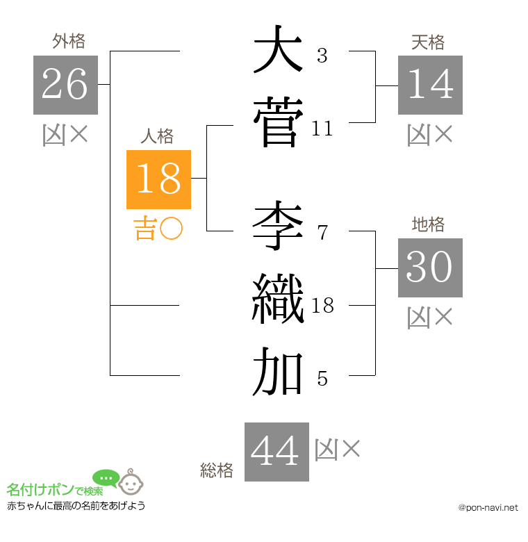 大菅 李織加さんの姓名判断結果