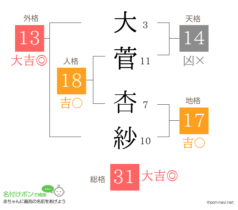 大菅 杏紗さんの姓名判断結果