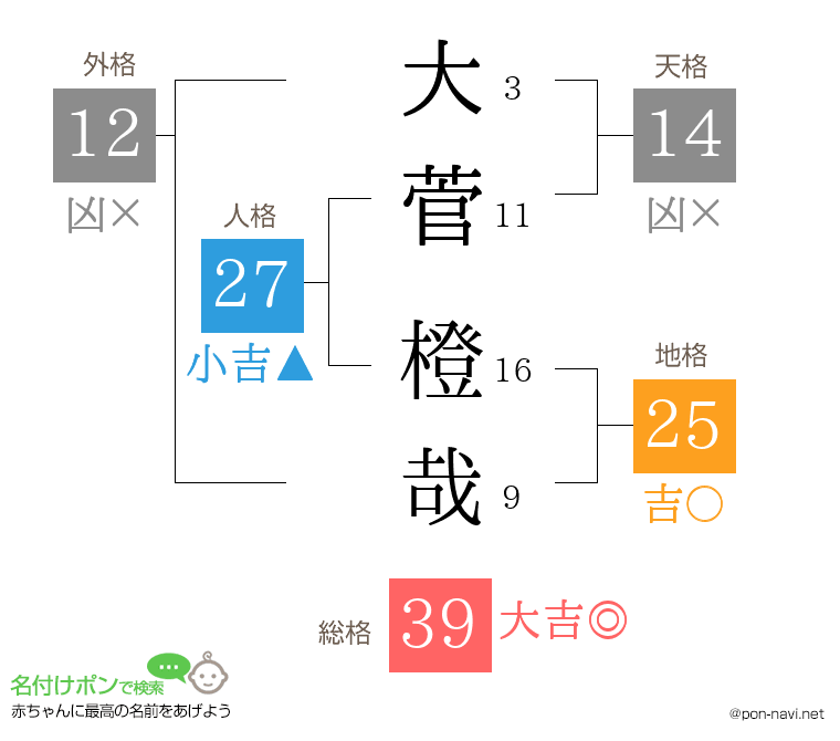 大菅 橙哉さんの姓名判断結果