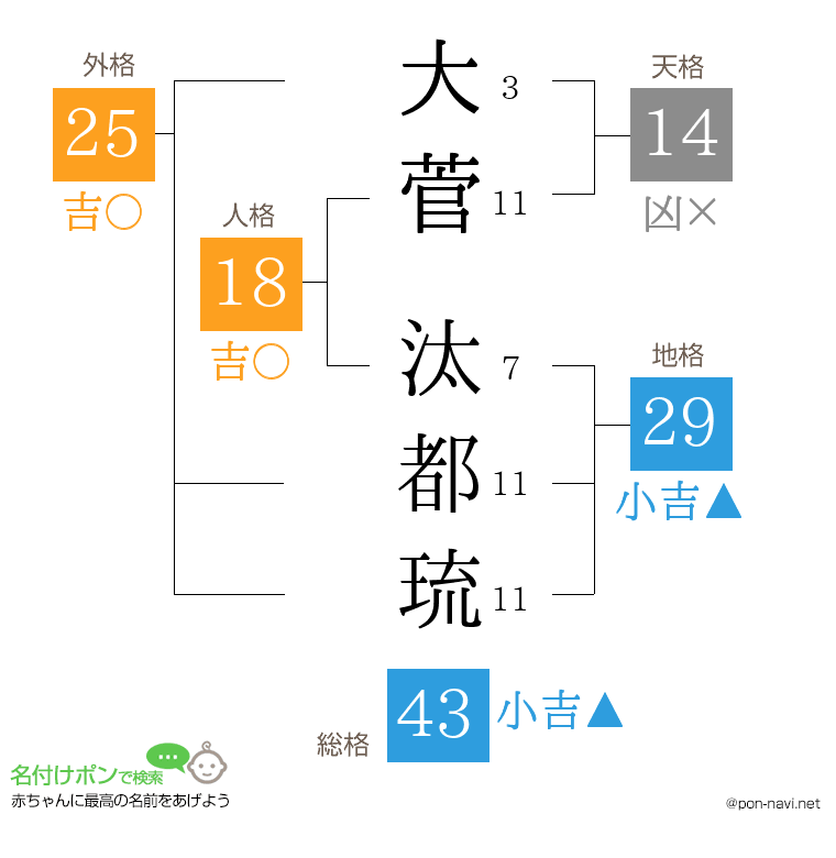大菅 汰都琉さんの姓名判断結果