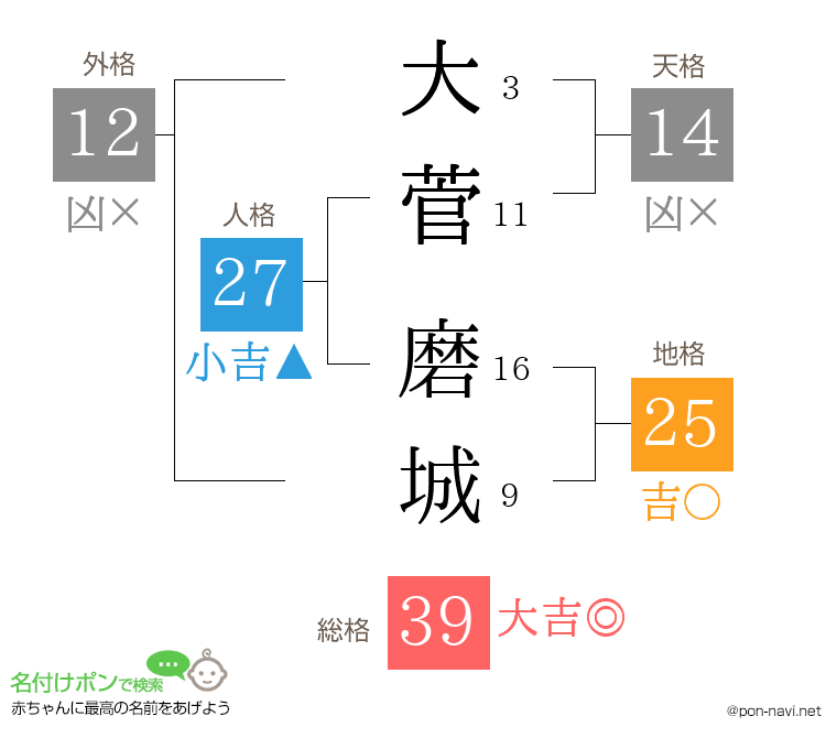 大菅 磨城さんの姓名判断結果