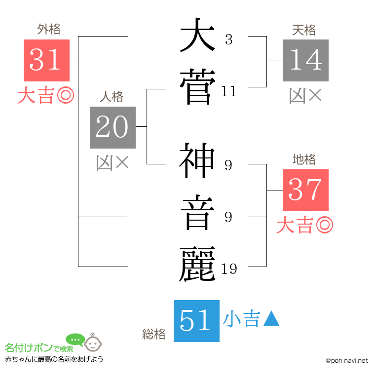 大菅 神音麗さんの姓名判断結果