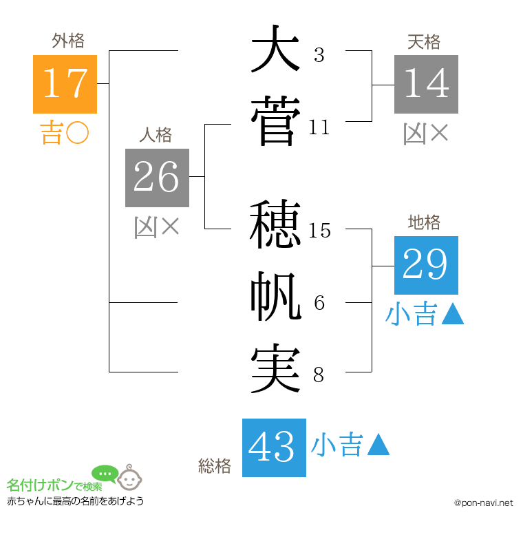 大菅 穂帆実さんの姓名判断結果