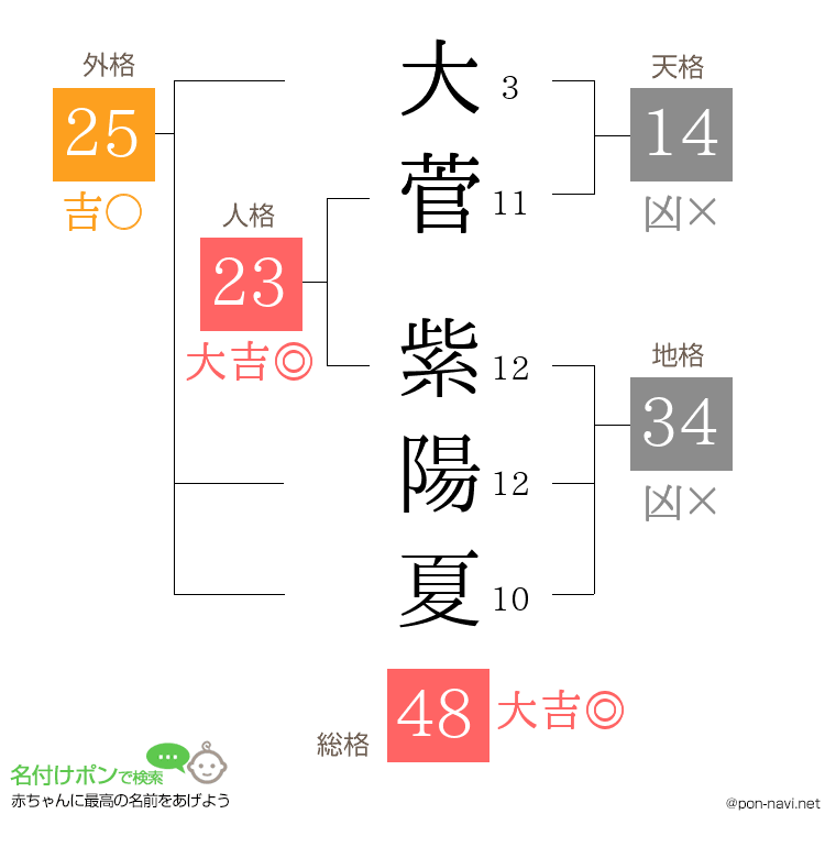 大菅 紫陽夏さんの姓名判断結果